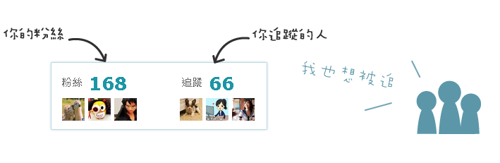 「粉絲」跟「追蹤」